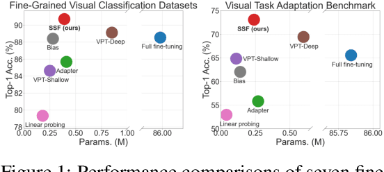 Figure 2 for Scaling & Shifting Your Features: A New Baseline for Efficient Model Tuning