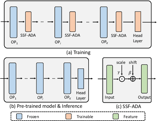 Figure 3 for Scaling & Shifting Your Features: A New Baseline for Efficient Model Tuning