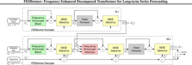 Figure 3 for FEDformer: Frequency Enhanced Decomposed Transformer for Long-term Series Forecasting