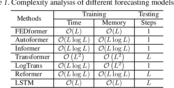 Figure 2 for FEDformer: Frequency Enhanced Decomposed Transformer for Long-term Series Forecasting