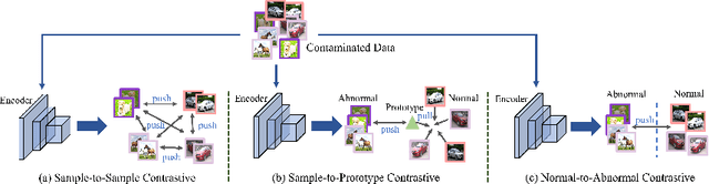 Figure 1 for Hierarchical Semi-Supervised Contrastive Learning for Contamination-Resistant Anomaly Detection