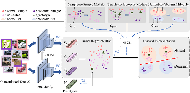 Figure 3 for Hierarchical Semi-Supervised Contrastive Learning for Contamination-Resistant Anomaly Detection
