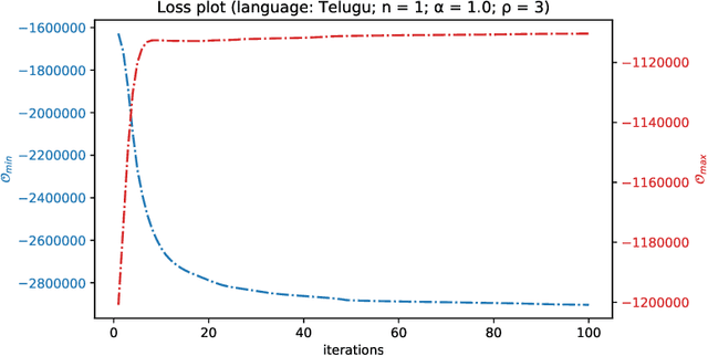 Figure 4 for Unsupervised Separation of Native and Loanwords for Malayalam and Telugu