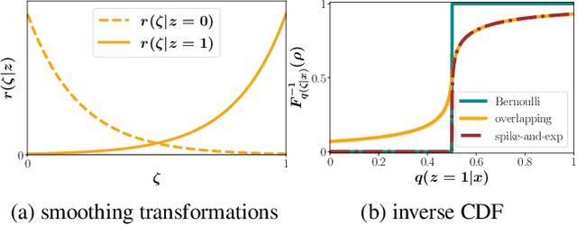 Figure 1 for DVAE++: Discrete Variational Autoencoders with Overlapping Transformations