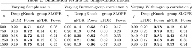 Figure 4 for Deep-gKnock: nonlinear group-feature selection with deep neural network