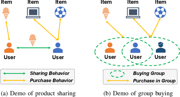 Figure 1 for Inhomogeneous Social Recommendation with Hypergraph Convolutional Networks