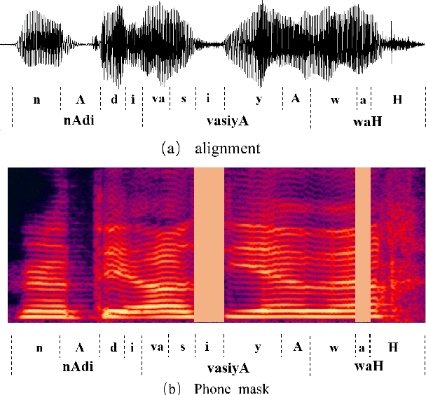 Figure 2 for Leveraging Phone Mask Training for Phonetic-Reduction-Robust E2E Uyghur Speech Recognition