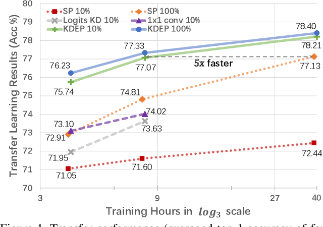 Figure 1 for Knowledge Distillation as Efficient Pre-training: Faster Convergence, Higher Data-efficiency, and Better Transferability