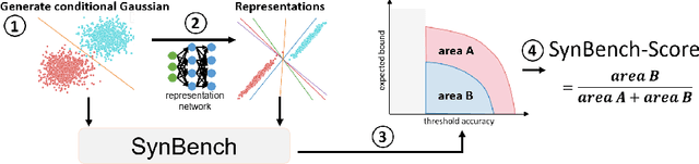 Figure 1 for SynBench: Task-Agnostic Benchmarking of Pretrained Representations using Synthetic Data