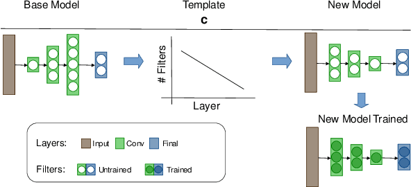Figure 1 for Towards Efficient Convolutional Network Models with Filter Distribution Templates