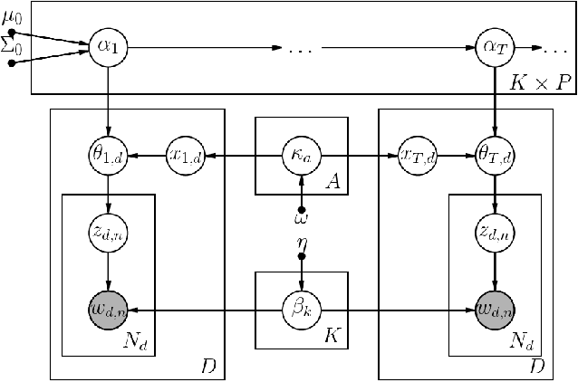Figure 1 for Topic Modeling on Health Journals with Regularized Variational Inference