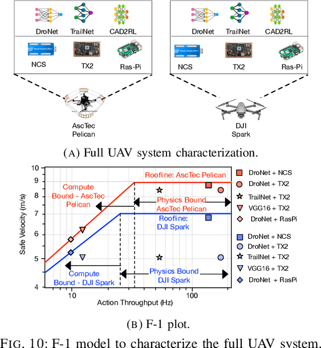 Figure 2 for Roofline Model for UAVs:A Bottleneck Analysis Tool for Designing Compute Systems for Autonomous Drones