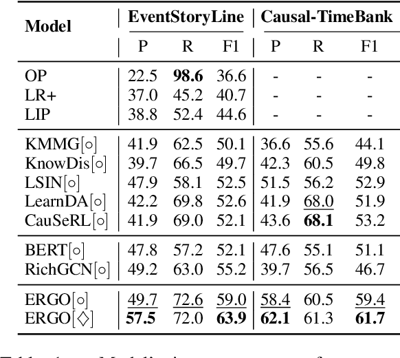 Figure 1 for ERGO: Event Relational Graph Transformer for Document-level Event Causality Identification