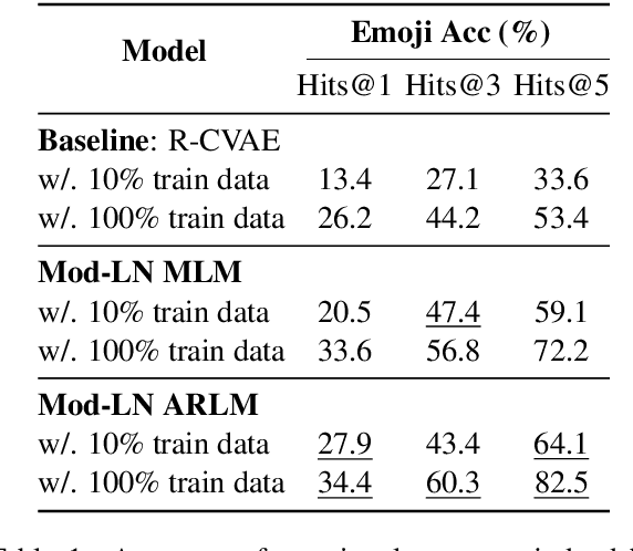 Figure 2 for Modulating Language Models with Emotions