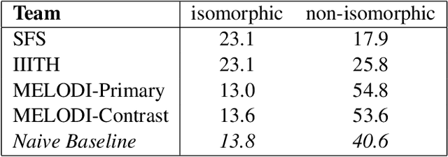 Figure 2 for SemEval-2013 Task 4: Free Paraphrases of Noun Compounds