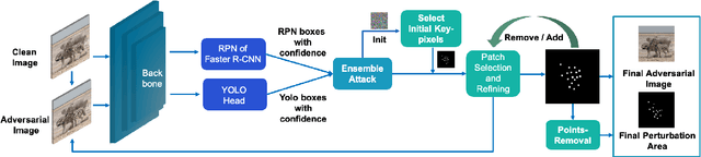 Figure 3 for RPATTACK: Refined Patch Attack on General Object Detectors
