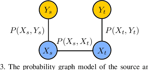 Figure 4 for OTCE: A Transferability Metric for Cross-Domain Cross-Task Representations