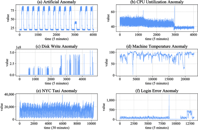 Figure 3 for ADSaS: Comprehensive Real-time Anomaly Detection System
