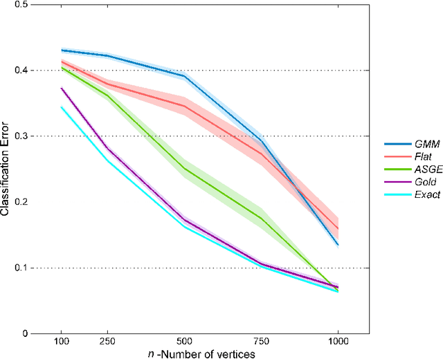 Figure 3 for Empirical Bayes Estimation for the Stochastic Blockmodel
