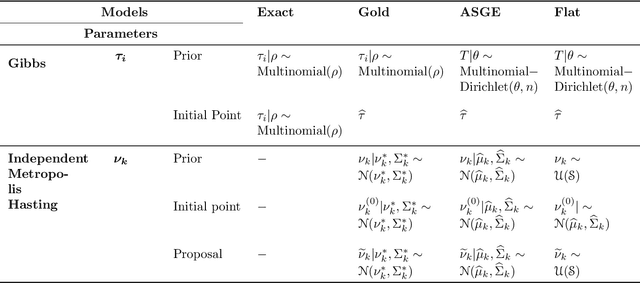 Figure 1 for Empirical Bayes Estimation for the Stochastic Blockmodel