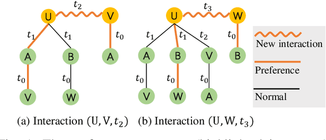Figure 1 for Learning Dynamic Preference Structure Embedding From Temporal Networks