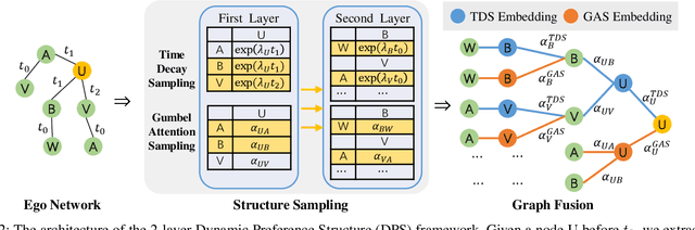 Figure 2 for Learning Dynamic Preference Structure Embedding From Temporal Networks