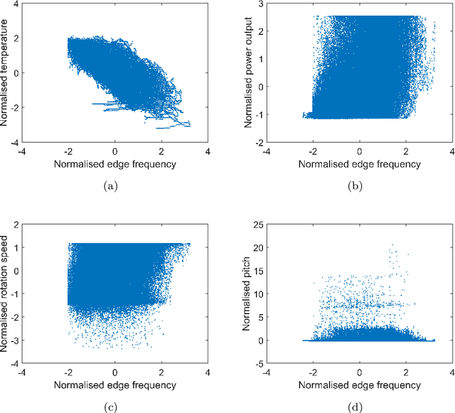 Figure 3 for Damage detection in operational wind turbine blades using a new approach based on machine learning