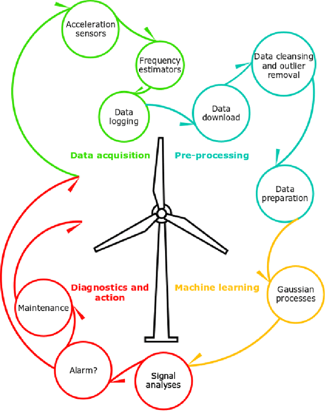 Figure 1 for Damage detection in operational wind turbine blades using a new approach based on machine learning