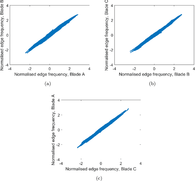 Figure 2 for Damage detection in operational wind turbine blades using a new approach based on machine learning