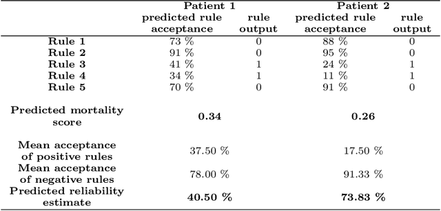 Figure 4 for A New Approach for Interpretability and Reliability in Clinical Risk Prediction: Acute Coronary Syndrome Scenario