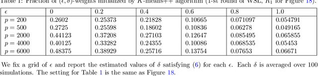 Figure 2 for Sketch-and-Lift: Scalable Subsampled Semidefinite Program for $K$-means Clustering