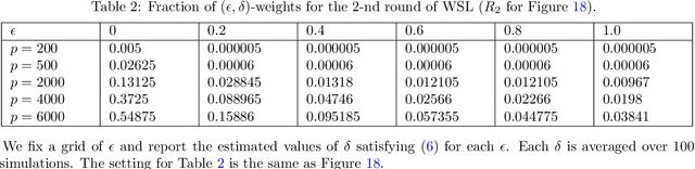 Figure 4 for Sketch-and-Lift: Scalable Subsampled Semidefinite Program for $K$-means Clustering