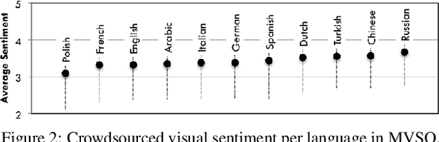 Figure 3 for Multilingual Visual Sentiment Concept Matching