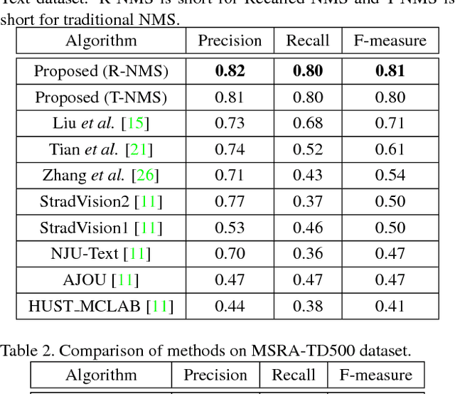 Figure 2 for Deep Direct Regression for Multi-Oriented Scene Text Detection