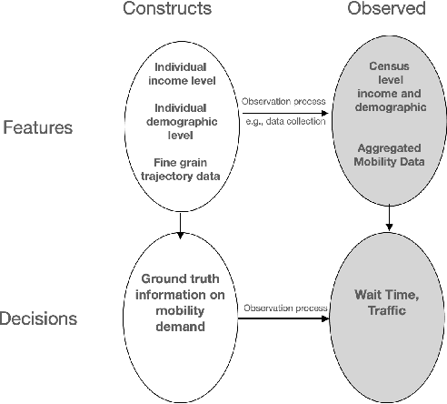 Figure 1 for Fairness in Federated Learning for Spatial-Temporal Applications