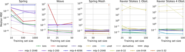 Figure 3 for An Extensible Benchmark Suite for Learning to Simulate Physical Systems