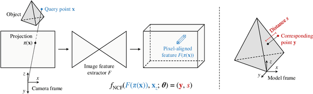 Figure 3 for Neural Correspondence Field for Object Pose Estimation