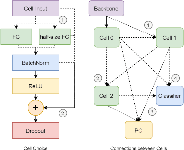 Figure 3 for Domain Adaptation by Maximizing Population Correlation with Neural Architecture Search