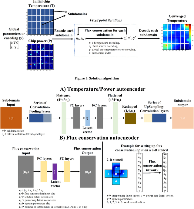 Figure 4 for A Thermal Machine Learning Solver For Chip Simulation