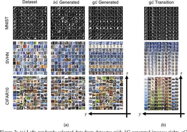 Figure 3 for Semi-supervised Learning using Adversarial Training with Good and Bad Samples
