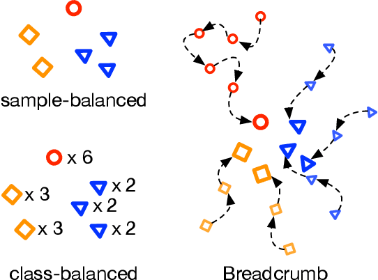 Figure 1 for Breadcrumbs: Adversarial Class-Balanced Sampling for Long-tailed Recognition