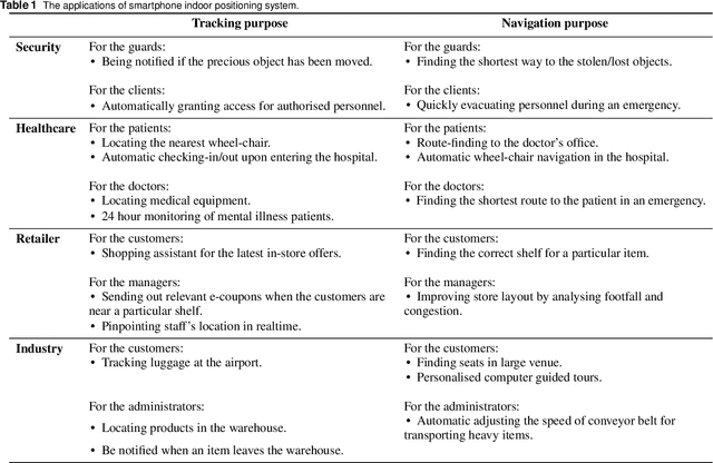 Figure 2 for A review of smartphones based indoor positioning: challenges and applications