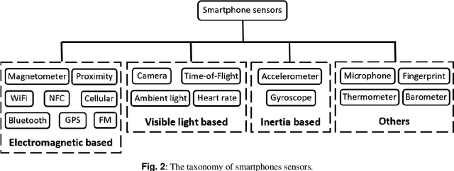 Figure 4 for A review of smartphones based indoor positioning: challenges and applications