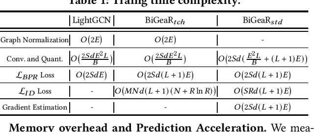 Figure 2 for Learning Binarized Graph Representations with Multi-faceted Quantization Reinforcement for Top-K Recommendation