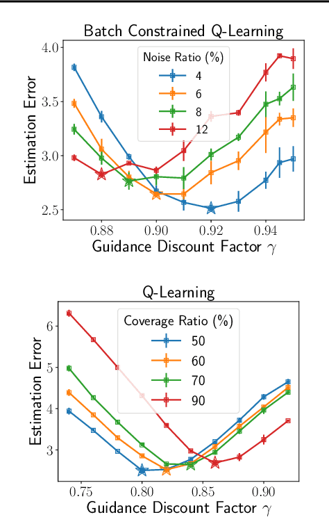 Figure 2 for On the Role of Discount Factor in Offline Reinforcement Learning