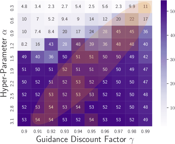 Figure 4 for On the Role of Discount Factor in Offline Reinforcement Learning