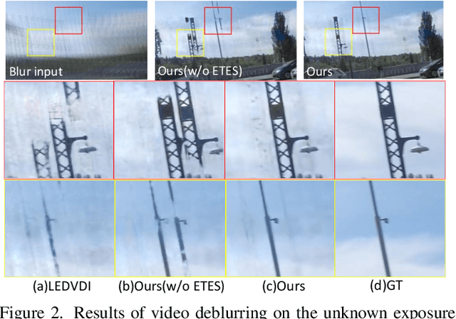 Figure 2 for Event-guided Deblurring of Unknown Exposure Time Videos