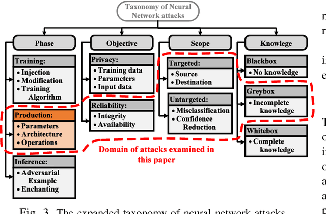 Figure 3 for Hardware Trojan Attacks on Neural Networks