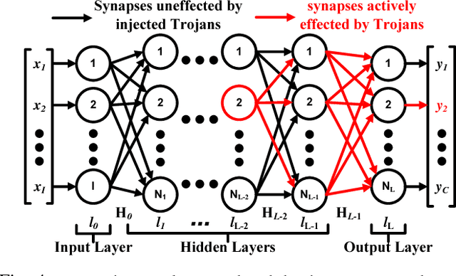 Figure 4 for Hardware Trojan Attacks on Neural Networks
