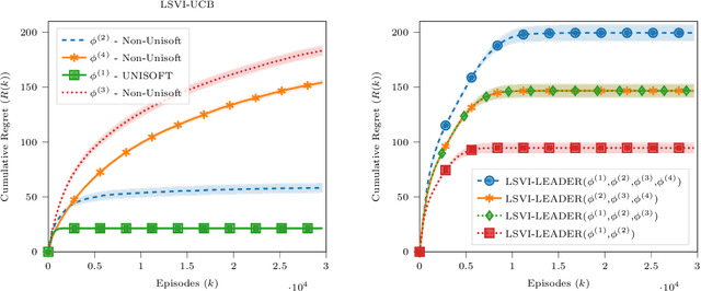Figure 2 for Reinforcement Learning in Linear MDPs: Constant Regret and Representation Selection
